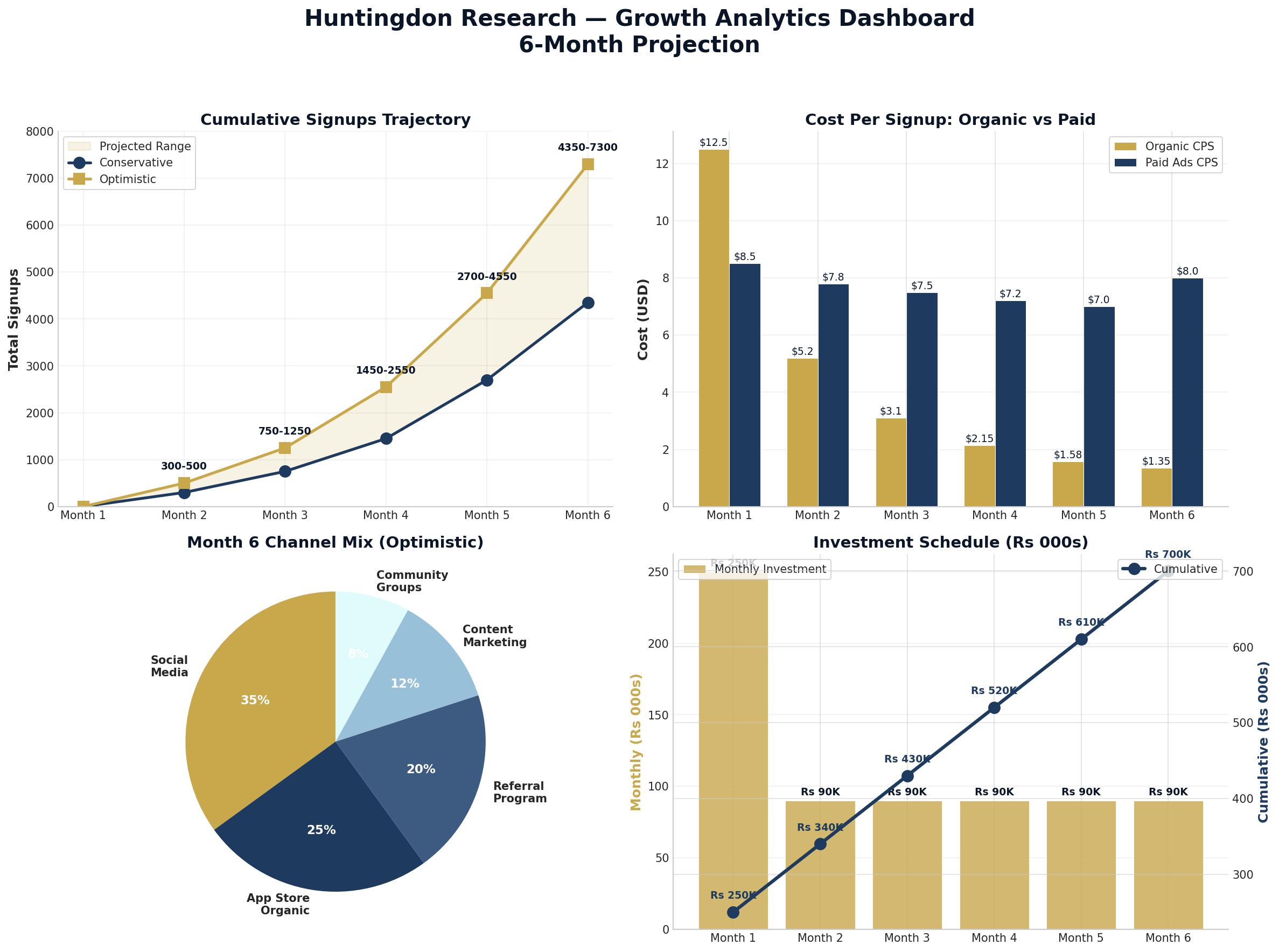 Growth Analytics Dashboard