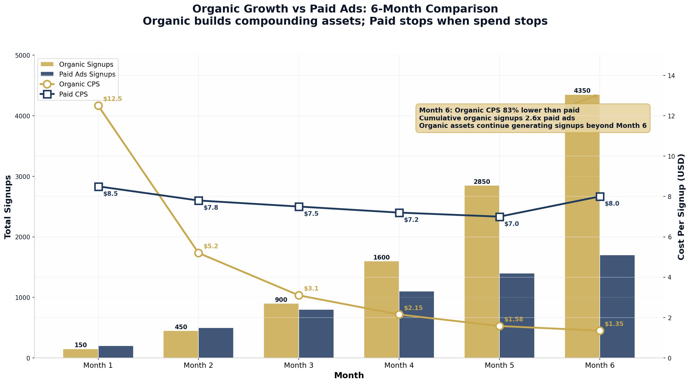 Organic vs Paid Comparison